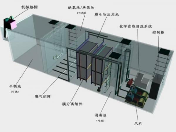 丽水一体化污水处理设备工作原理的流程图